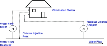 Figure 8. Drinking water chlorination process